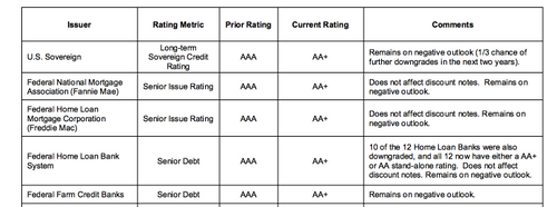 Deficits, Defaults, and Downgrades