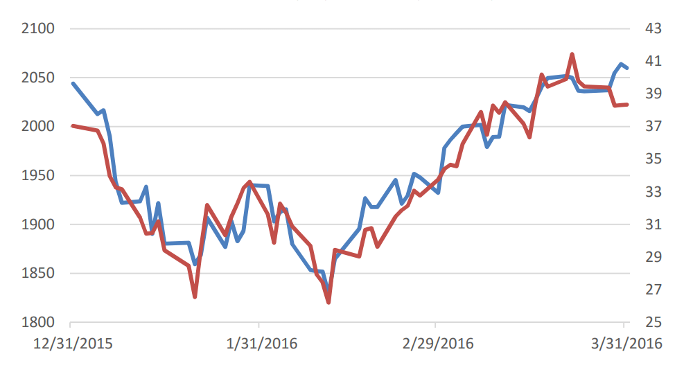 Employment, Price and Global Market Stability?