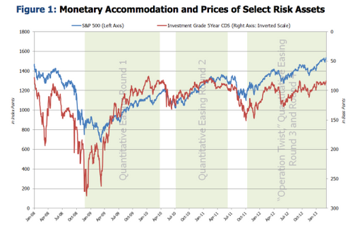 Quantitative Easing is a Market’s Best Friend