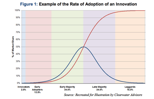 The Diffusion of Innovation