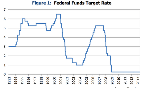 The Specter of Higher Yields